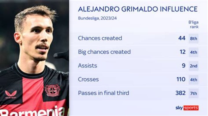 Alejandro Grimaldo Height And Weight