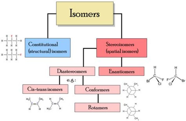 Are conformational isomers stereoisomers?