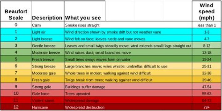 At what speed does Wind Howl?