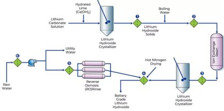 Can a stable compound be made from lithium and oxygen?
