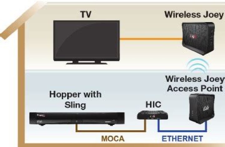 Can I move my wireless Joey to another room?