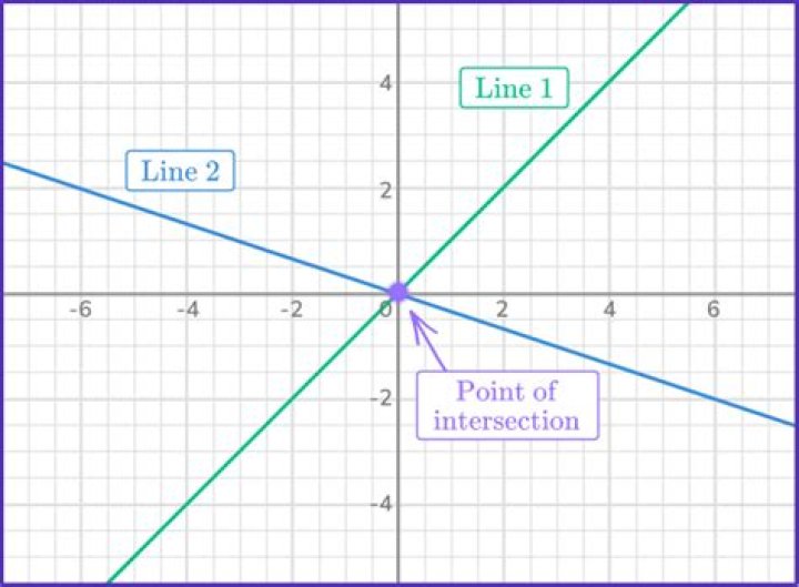Can two lines intersect in one point?