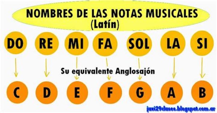 ¿Cuáles son los nombres de las notas musicales?