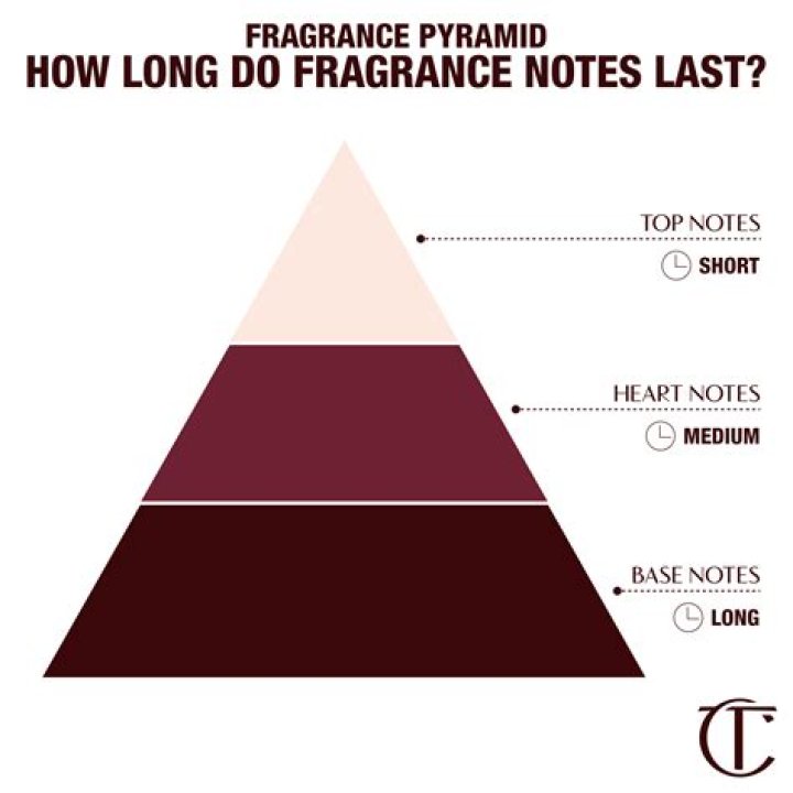 Do lilies have a fragrance?