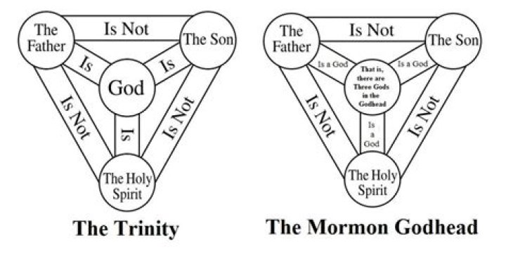Do Mormons believe in the Trinity?