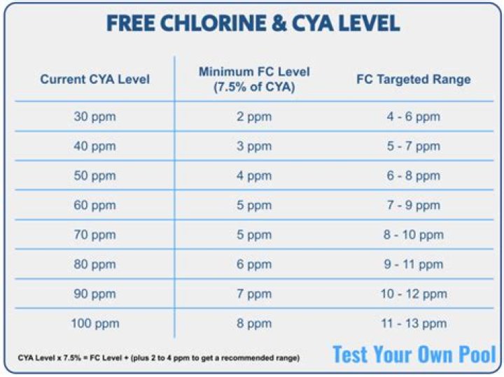 Does calcium hypochlorite raise CYA?