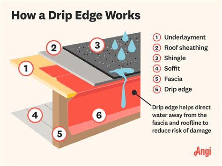 Does drip edge go over or under underlayment?