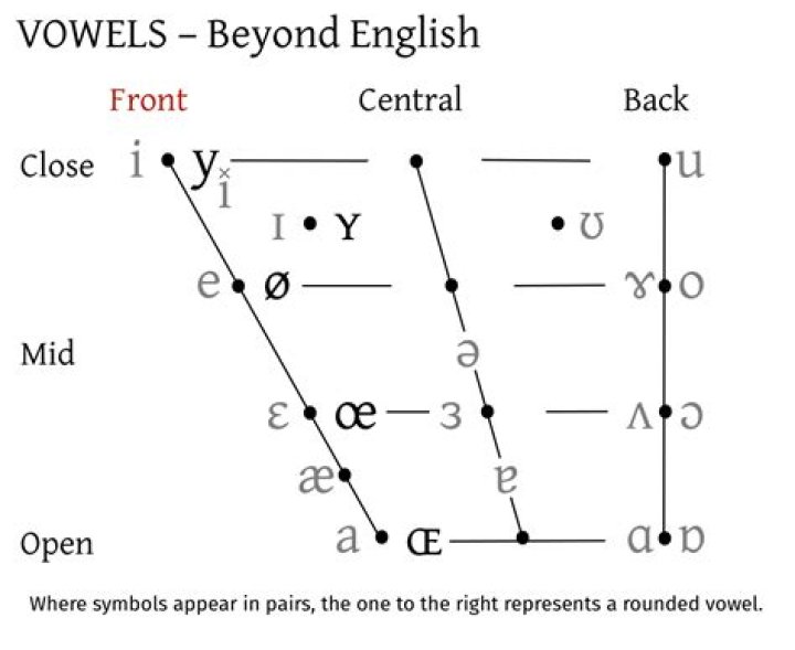 Does English have front rounded vowels?