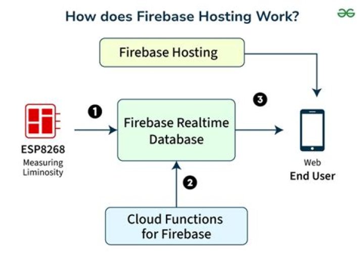 Does firebase use GraphQL?