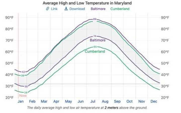 Does it snow in Maryland?