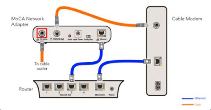 Does Verizon Fios use coaxial cable?