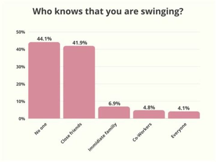 How common is swinging?