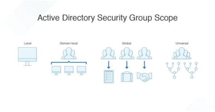 How do I create a security group in Active Directory?