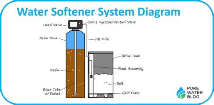 How do I dispose of a water softener?