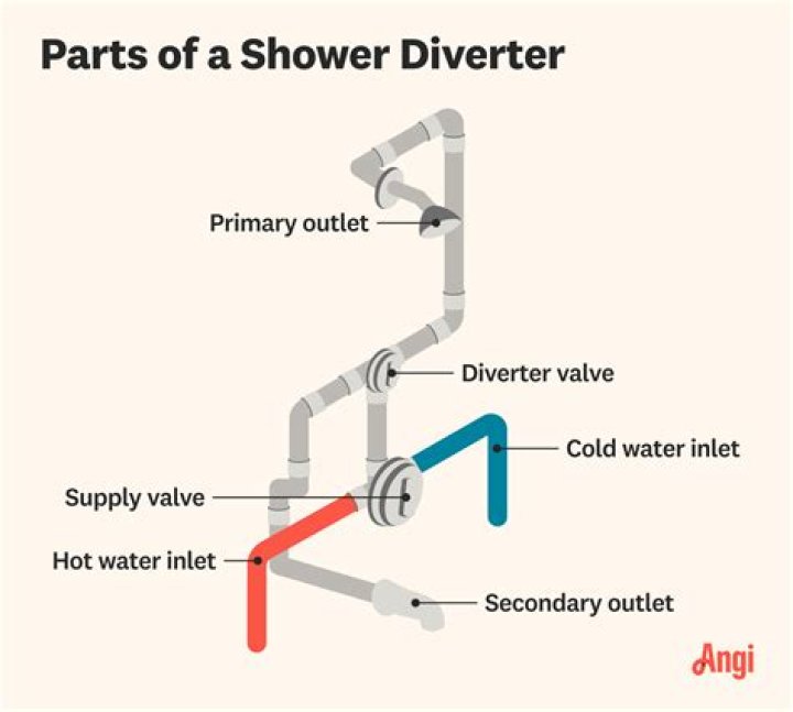 How do I fix a shower diverter?