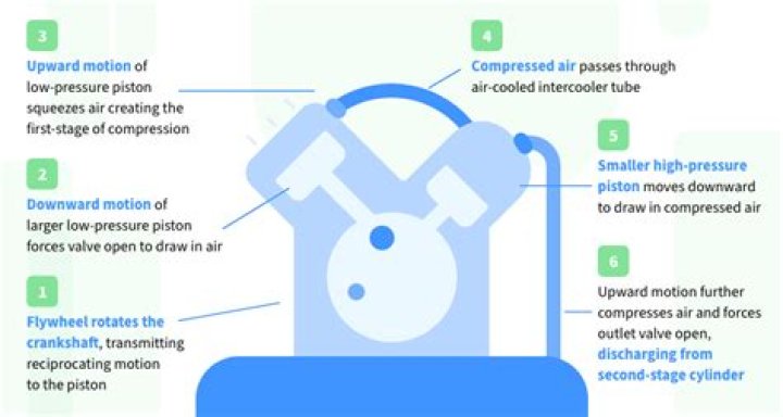 How do I know if my compressor is two stage?