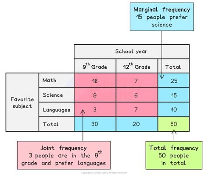 How do I make a frequency table in Stata?
