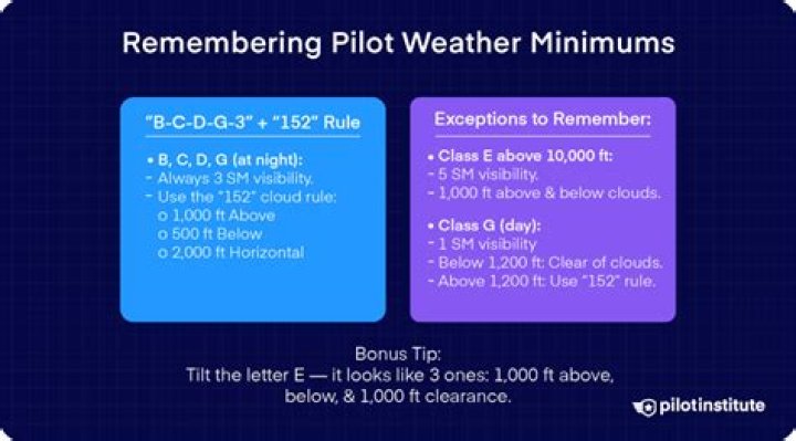How do I remember VFR weather minimums?