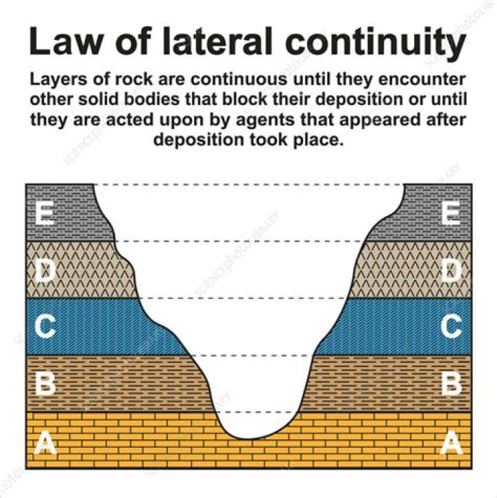 How do rocks help prove the law of lateral continuity?