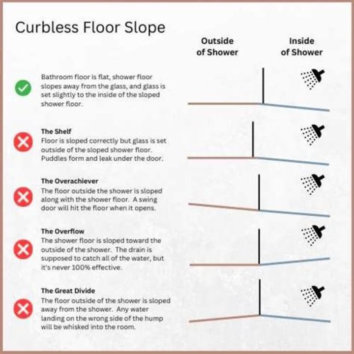 How do you calculate the slope of a shower?