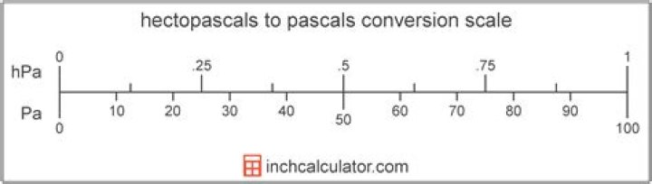 How do you convert pa to hPa?