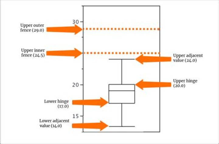 How do you find the upper fence of a Boxplot?