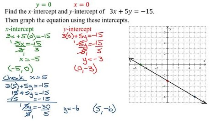 How do you find the zero of a linear function?