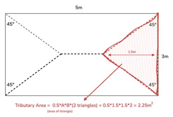 How do you find tributary area?