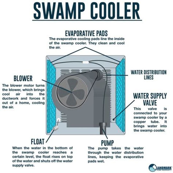 How do you fix a swamp cooler water line?
