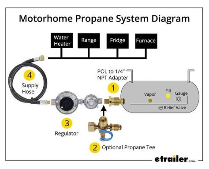 How do you increase propane pressure?