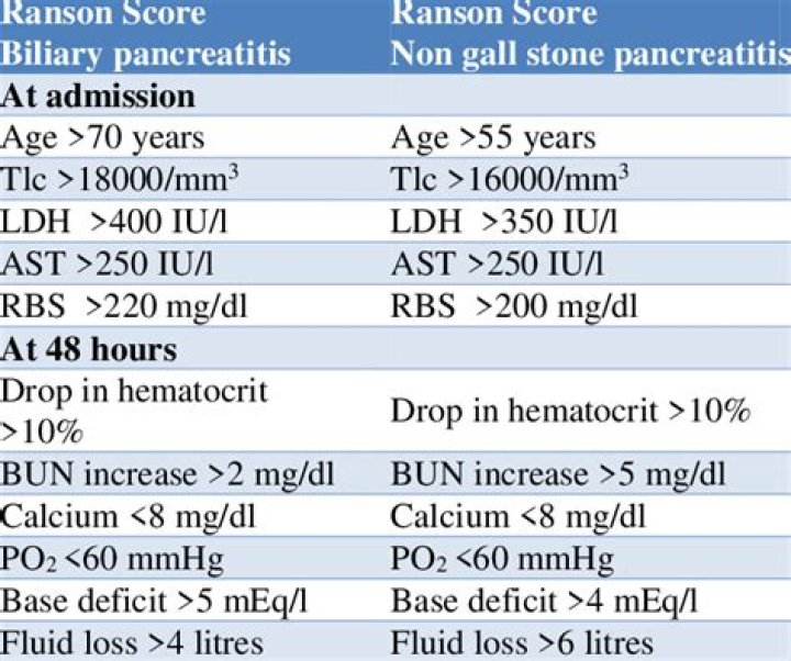 How do you memorize Ranson criteria?