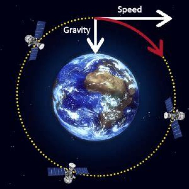 How does earth stay in orbit?
