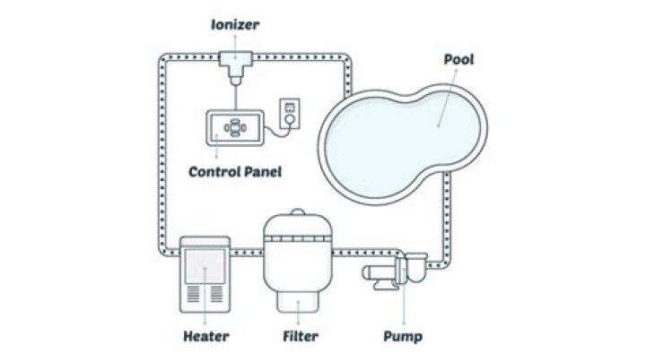 How does pool ionizer work?