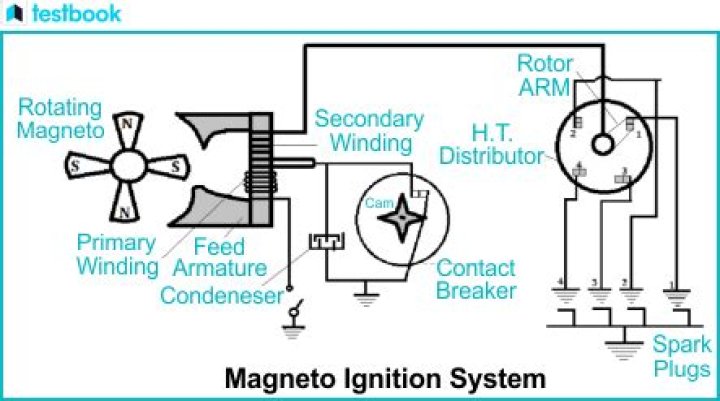 How does the magneto work on a small engine?