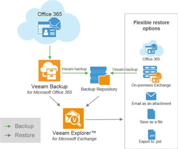 How does Veeam backup work?