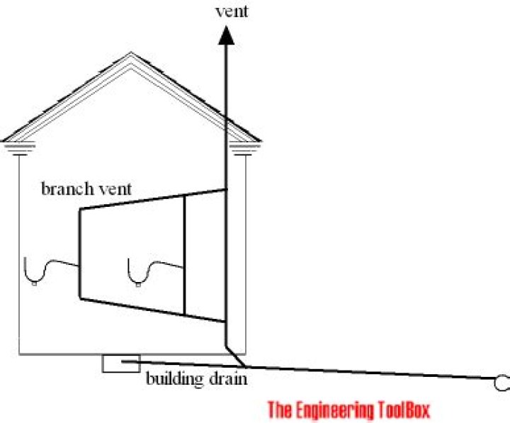 How far can a drain be from a vent stack?