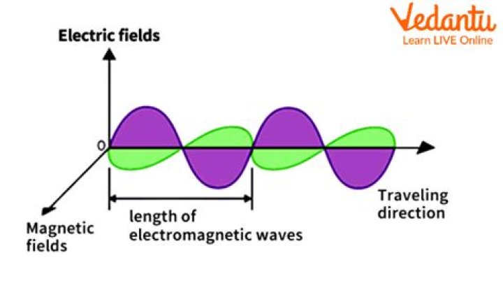 How far can an electromagnetic wave travel?