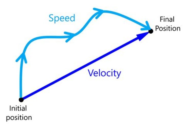 How is speed and velocity similar?