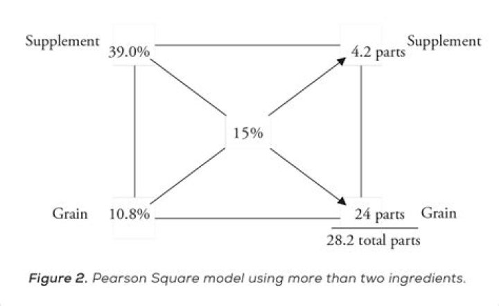 How is the Pearson Square method used in formulating a ration?