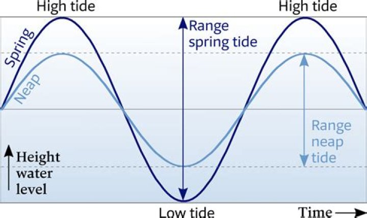 How is the range of tide calculation?