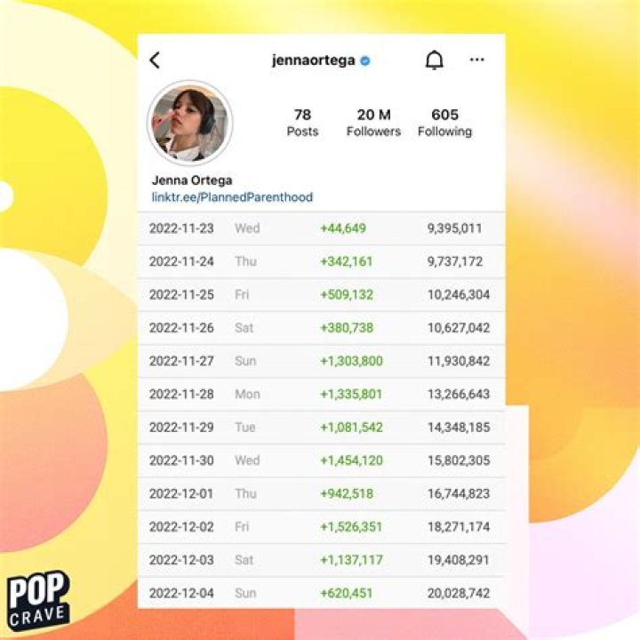 How Jenna Ortega Gained 10 Million Instagram Followers in 10 Days From Wednesday?