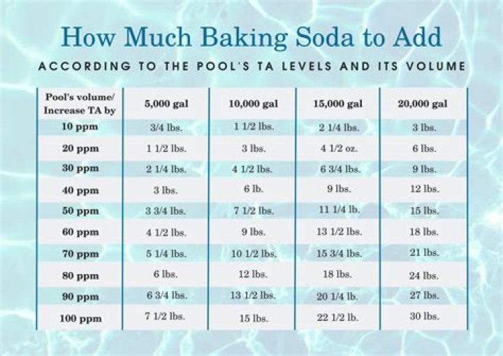 How long after adding soda ash to pool Can you swim?