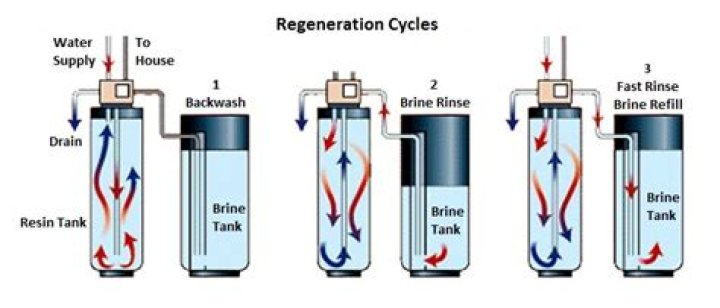 How long does it take for a Morton water softener to recharge?