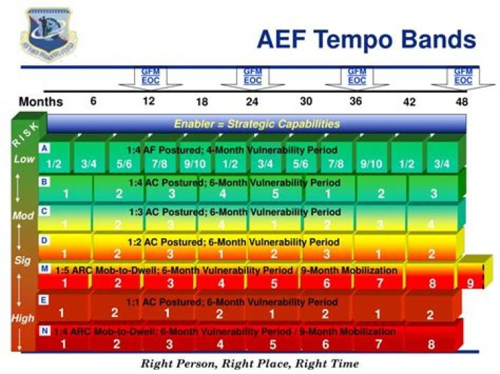 How many AEF tempo bands are there?