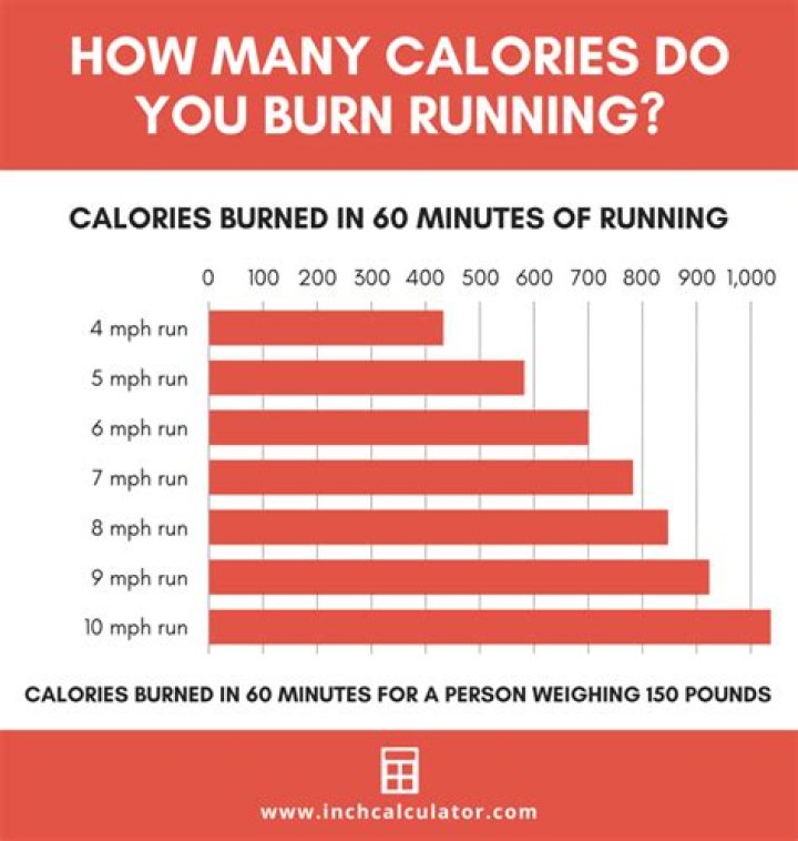 How many calories do you burn running 1 mile?