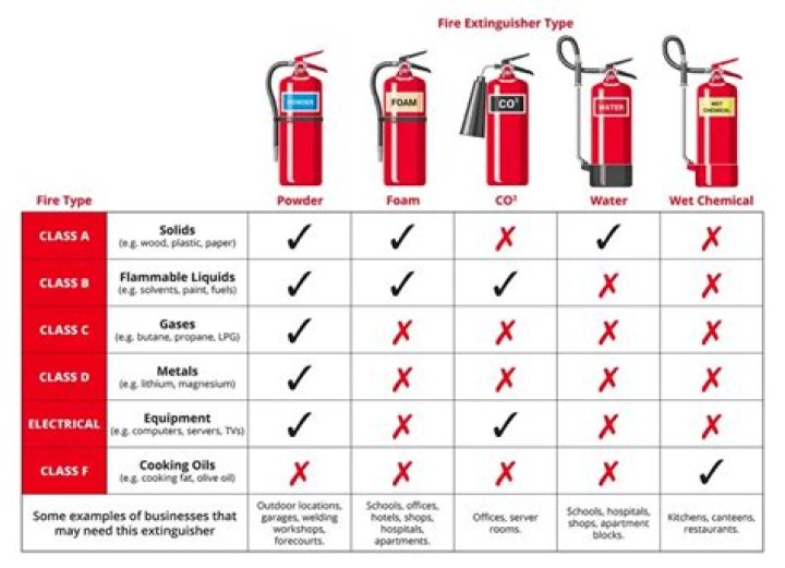 How many fire extinguishers should be in a building?