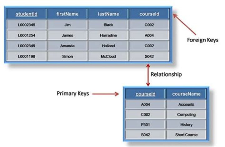 How many foreign keys can a table have in MySQL?