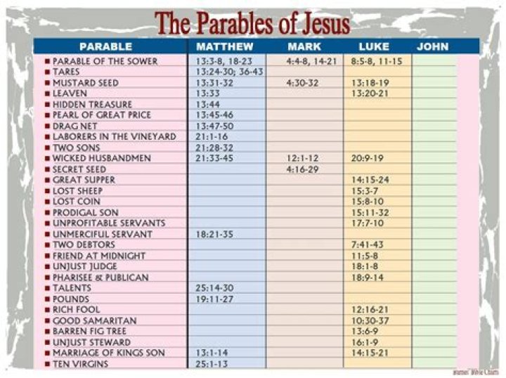 How many parables are in the Bible?