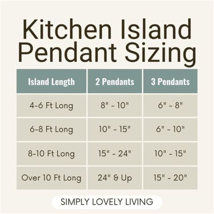 How many pendants do I need for a 10 foot Island?
