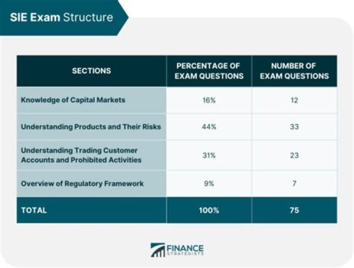 How many questions is the SIE exam?